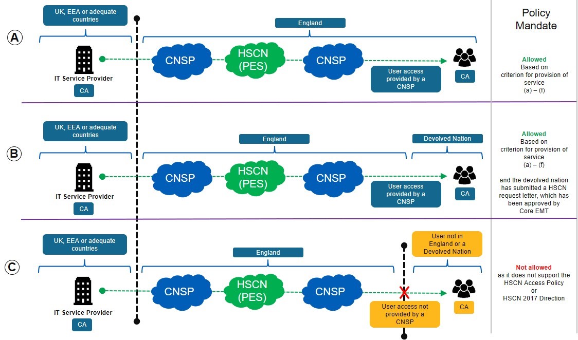 HSCN private IT service provider connection scenarios from outside of England’s borders