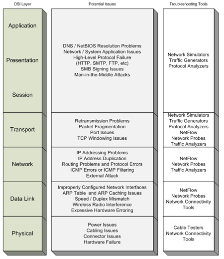 Illustration of potential network issues