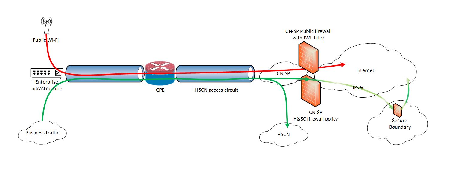 This shows Public Wi-Fi (top Left originating) and HSCN business traffic (Bottom Left originating) being routed over the same connection and CPE. Health and Social Care users can reach HSCN services directly, and Internet services after passing through the NHS Digital centrally provided Secure Boundary solution. Users on Public Wi-Fi can only reach Internet sites, and only after passing through appropriate filters at the CN-SP Internet edge.