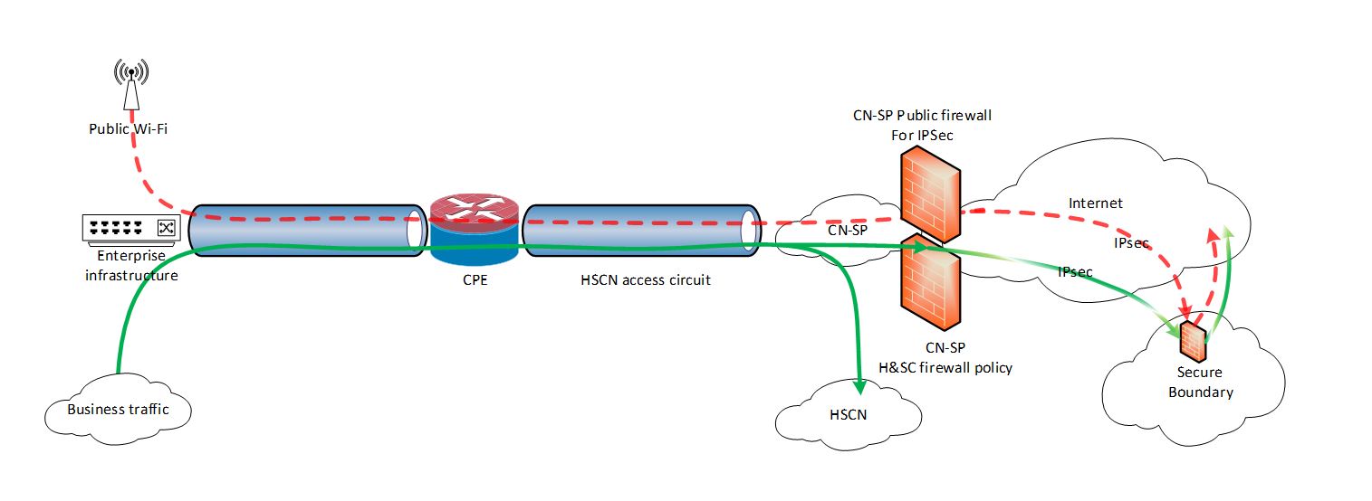 Fig.2 This shows Public Wi-Fi (top Left originating) and HSCN business traffic (Bottom Left originating) being routed over the same connection and CPE. IPSEC tunnels are in place between the CNSP and the NHS Secure Boundary service. Health and Social Care users can reach HSCN services directly, and Internet services after passing through the NHS Digital centrally provided Secure Boundary solution. Users on Public Wi-Fi can only reach Internet sites, and only after passing through NHS Secure Boundary.