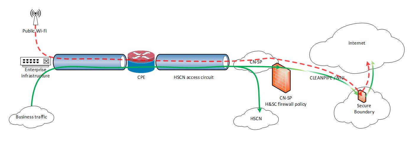 Fig.3 This shows Public Wi-Fi (top Left originating) and HSCN business traffic (Bottom Left originating) being routed over the same connection and CPE. The CNSP is however connected to the NHS Secure Boundary service using Cleanpipe direct connection to google cloud. Health and Social Care users can reach HSCN services directly, and Internet services after passing through the NHS Digital centrally provided Secure Boundary solution. Users on Public Wi-Fi can only reach Internet sites, and only after passing through NHS Secure Boundary.