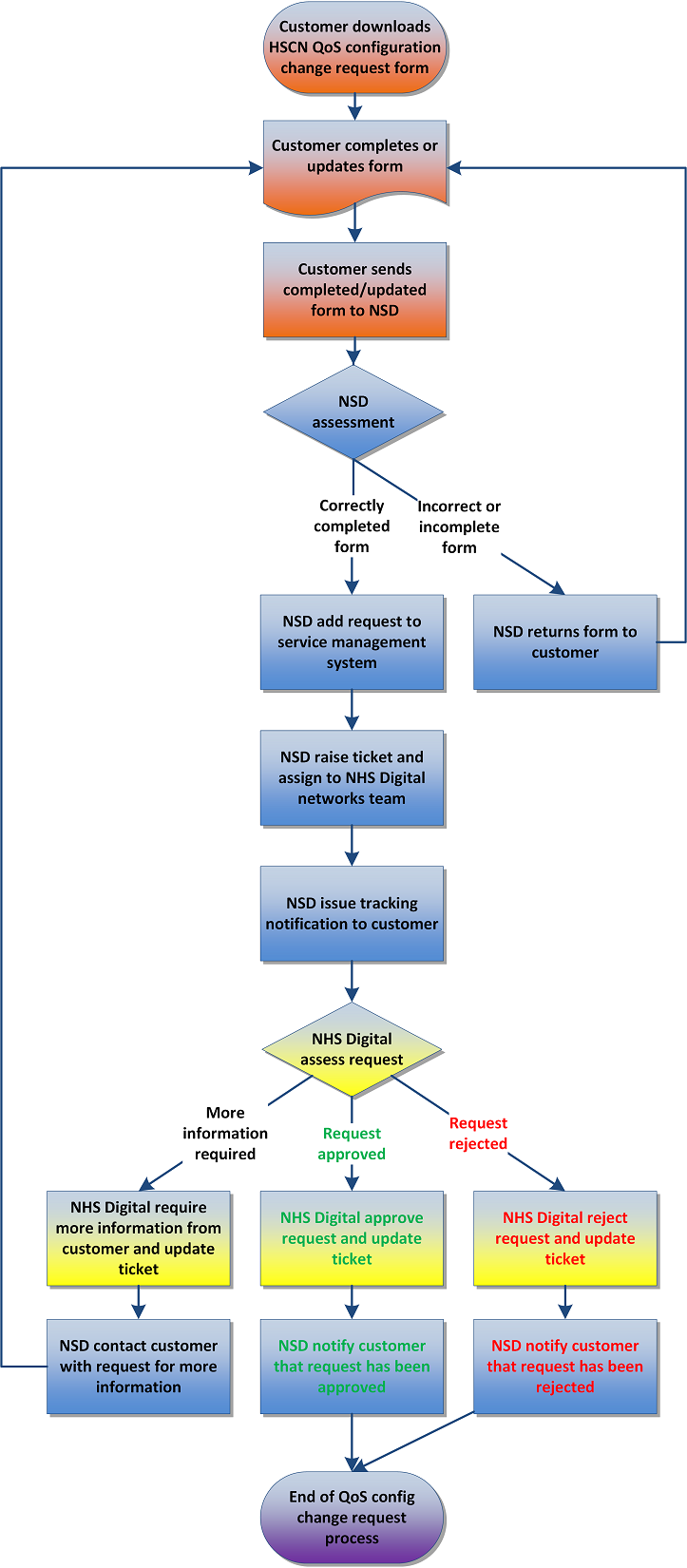 Flowchart of the QOS change request process