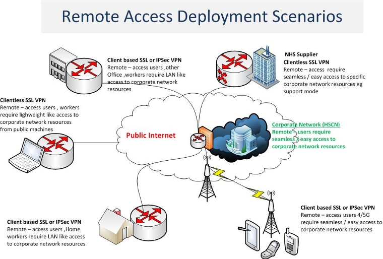 Remote access deployment scenarios
