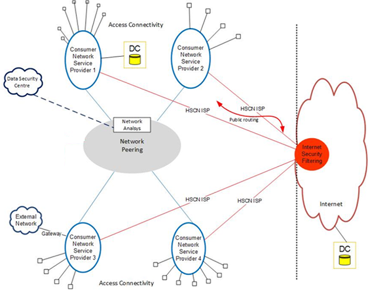 HSCN overview diagram