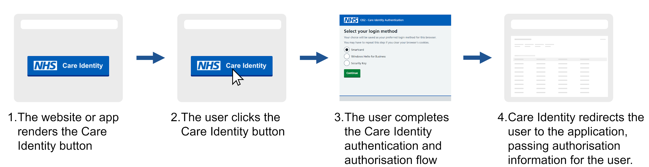 Overview of process