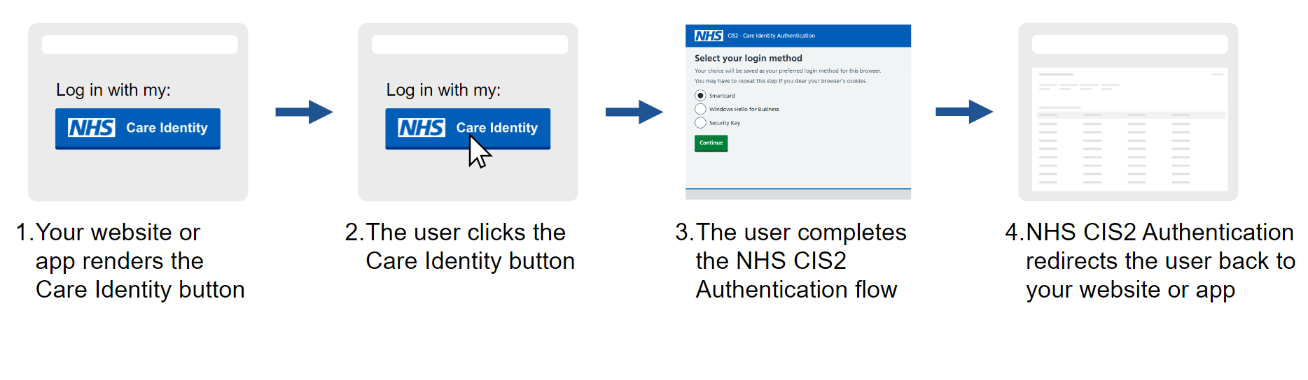 A four step flow showing the process of showing the Care Identity button, the user pressing the button, the user authenticating and then the user logged in to the system