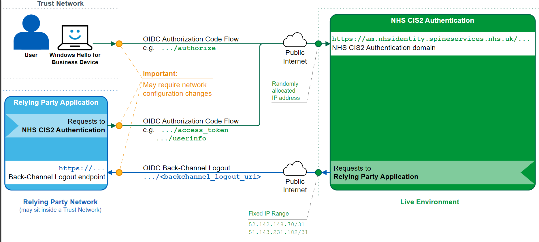 Network diagram showing the connection out from the User's device and the replying party clinical information application to NHS CIS2 Authentication. It also shows the connection in to the replying party clinical information application from NHS CIS2 Authentication.