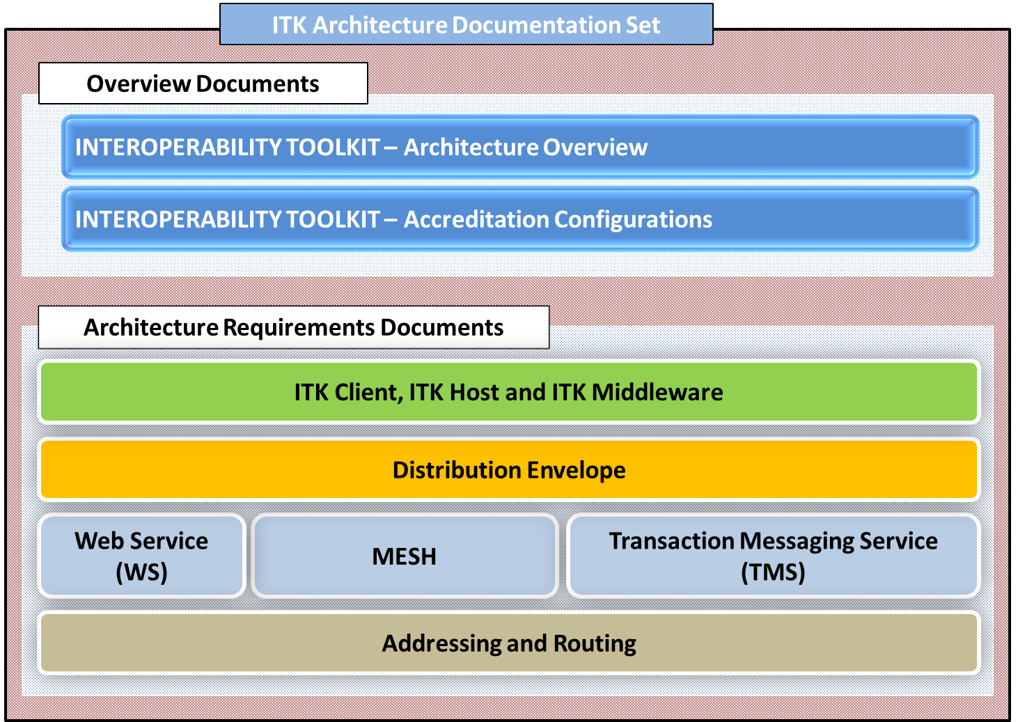 ITK 2.2 architecture documentation set