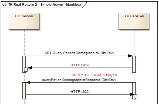 client application queries a remote Master Patient Index (MPI) asynchronously using an XML version of an ADT HL7v2 message