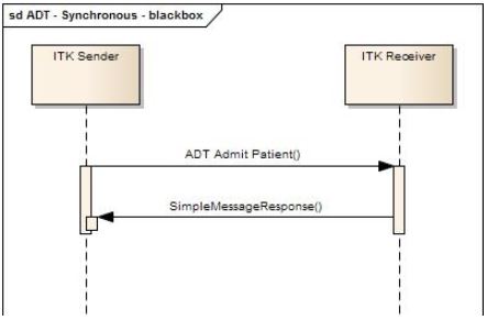 ITK API simple synchronous interaction between sender and receiver