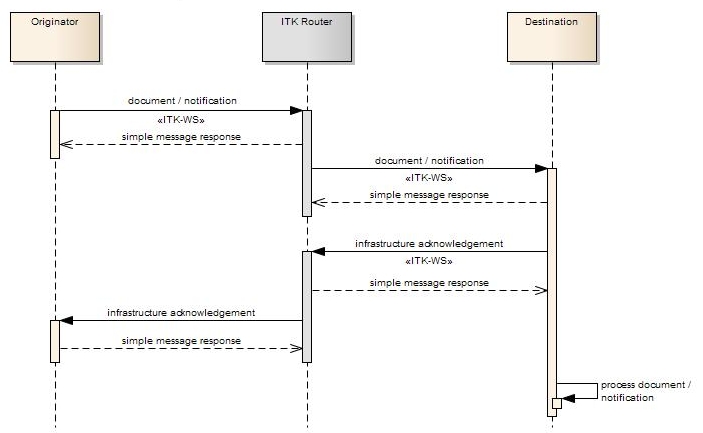 Routed message ITK API pattern