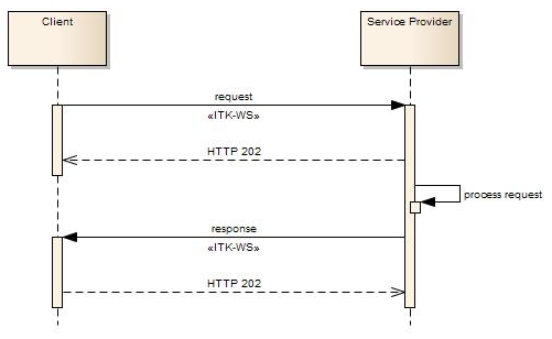 simple asynchronous ITK API pattern
