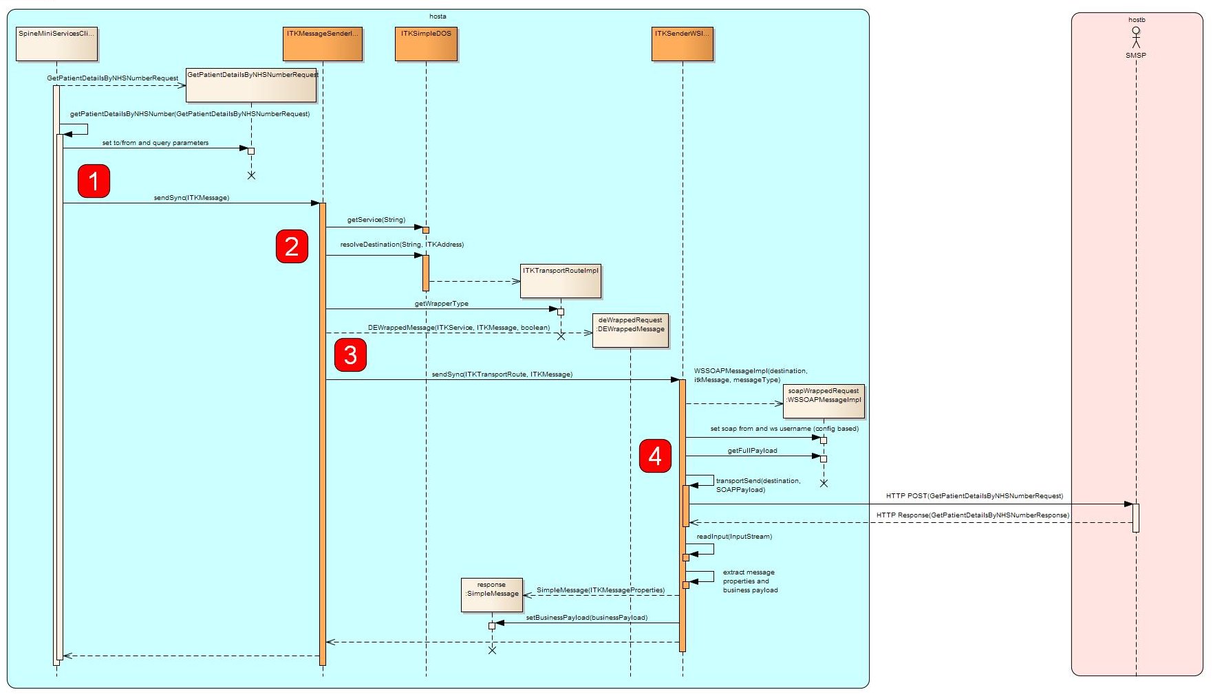 Sample application uses reference implementation to make a call to a Spine Mini-Service provider