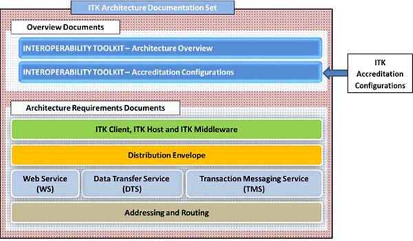 ITK architecture documentation set - ITK accreditation configurations