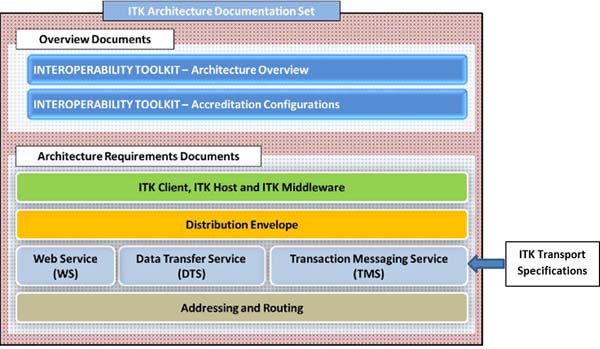 ITK architecture documentation set - ITK transport specifications