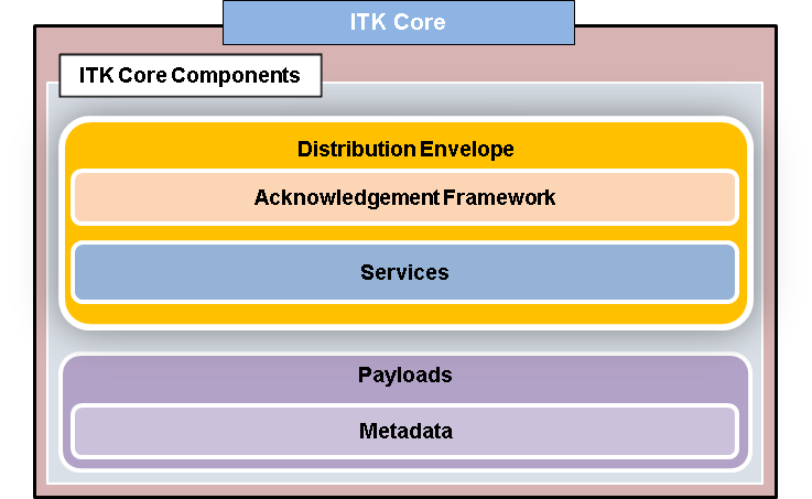 Interoperability Toolkit (ITK) core components
