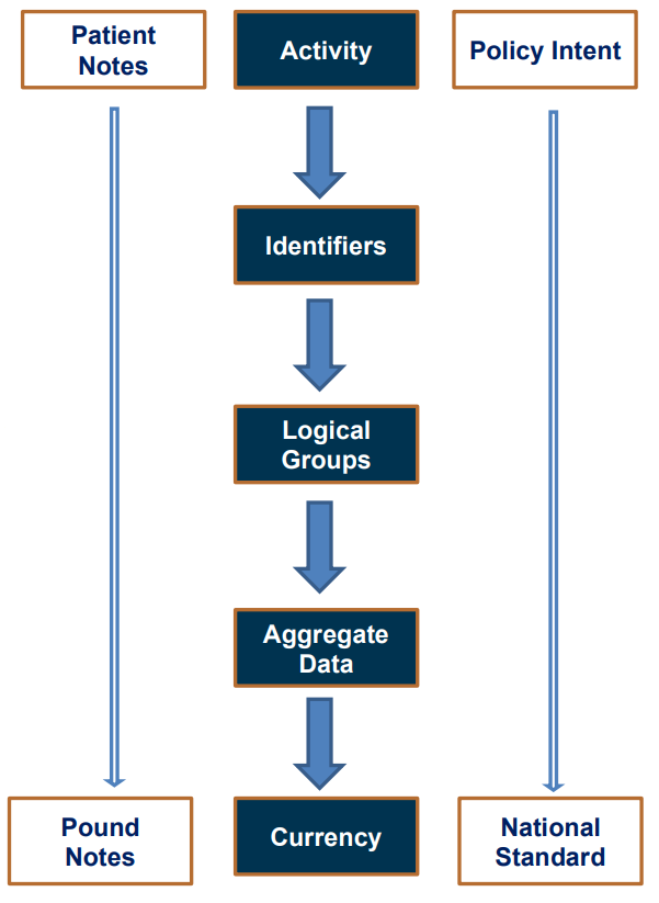 Casemix as a methodology - creating currencies for costing and funding