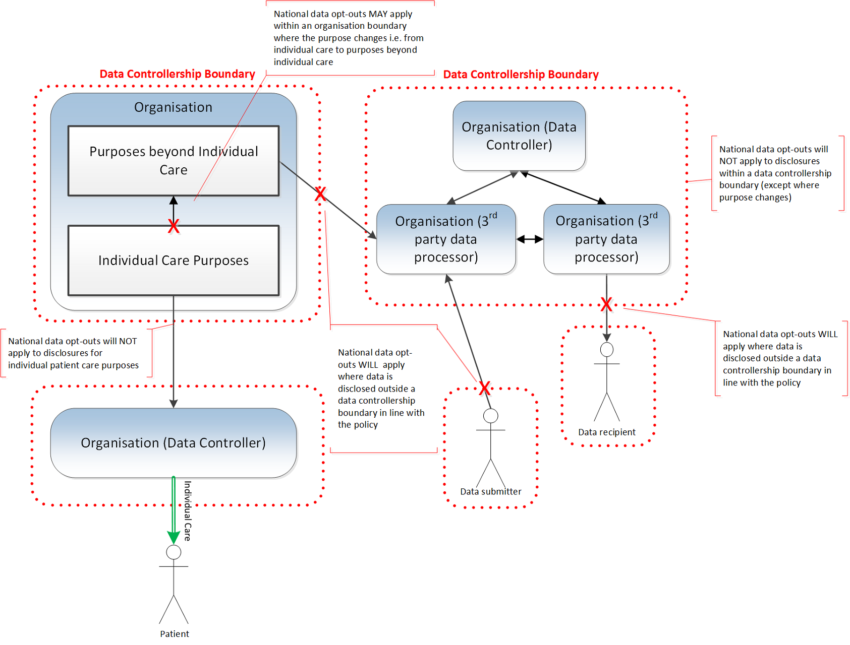 Application of national data opt-outs within both data controller and organisational boundaries