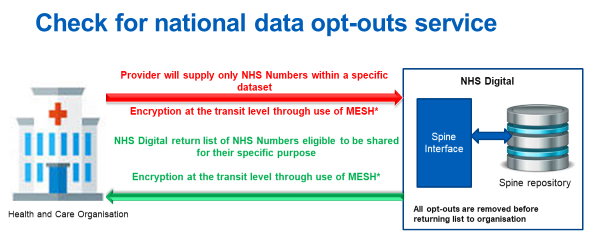 Diagram shows process for transfer of lists of NHS numbers to be checked, between health and care organisations and the Spine interface, as described above on the page.