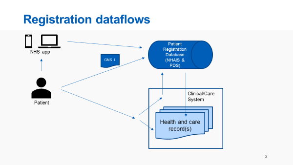 infographic showing registration data flows summarised.