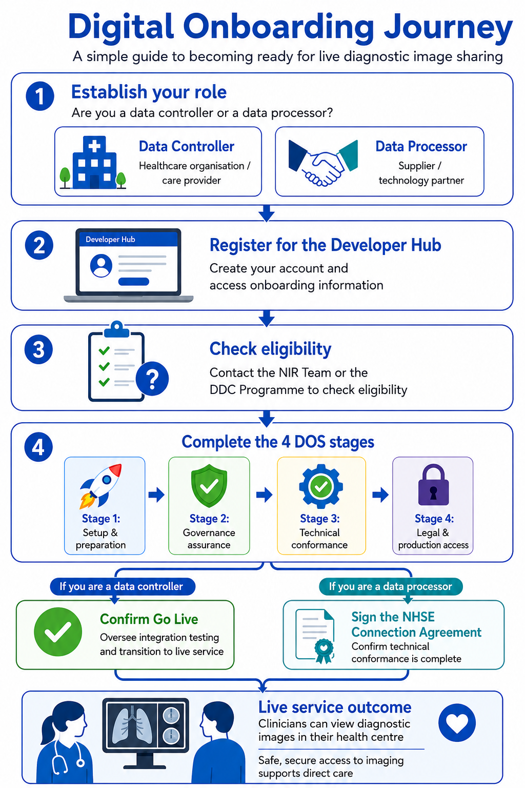 NIR digital onboarding journey