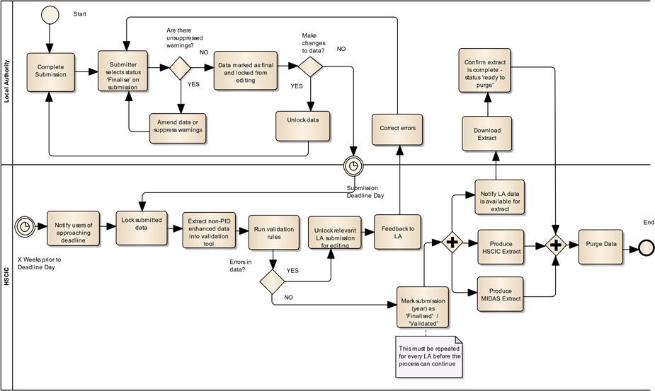 Flow chart of the NCMP submission process