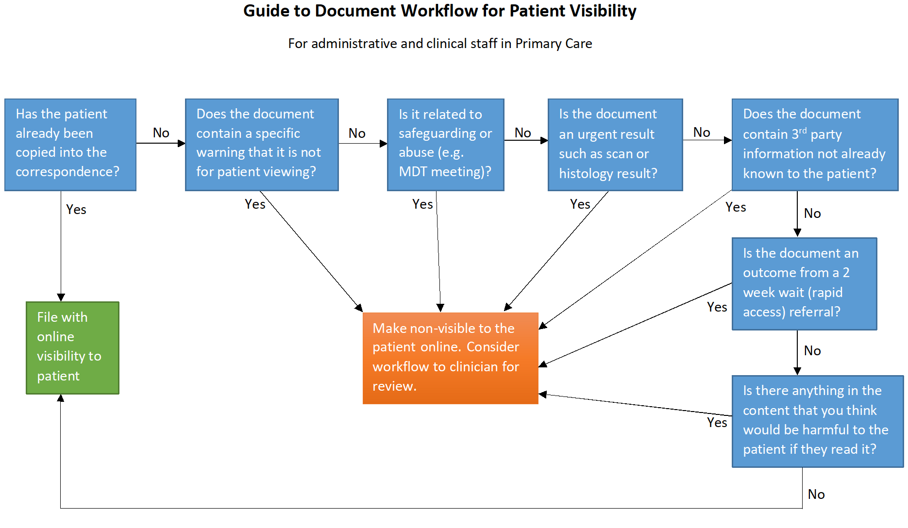 Dr Devin Gray, Clinical Lead for Digital First (Wandsworth) has developed a flowchart to help guide practices with managing document workflow ( including EMIS, TPP, Docman).  Guide to document workflow for patient visibility  For administrative and clinical staff in primary care.