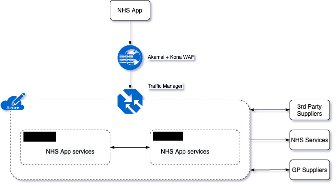 Diagram showing how the NHS App is deployed on Microsoft Azure Cloud across 2 UK regions.