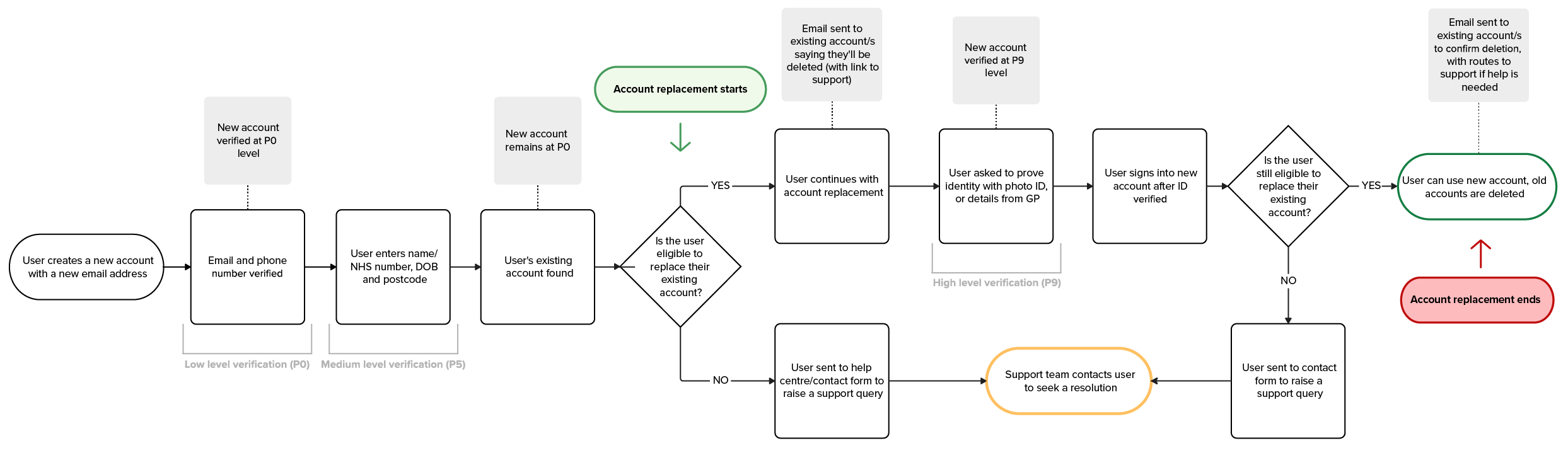 Chart showing account replacement steps which are written out in full below