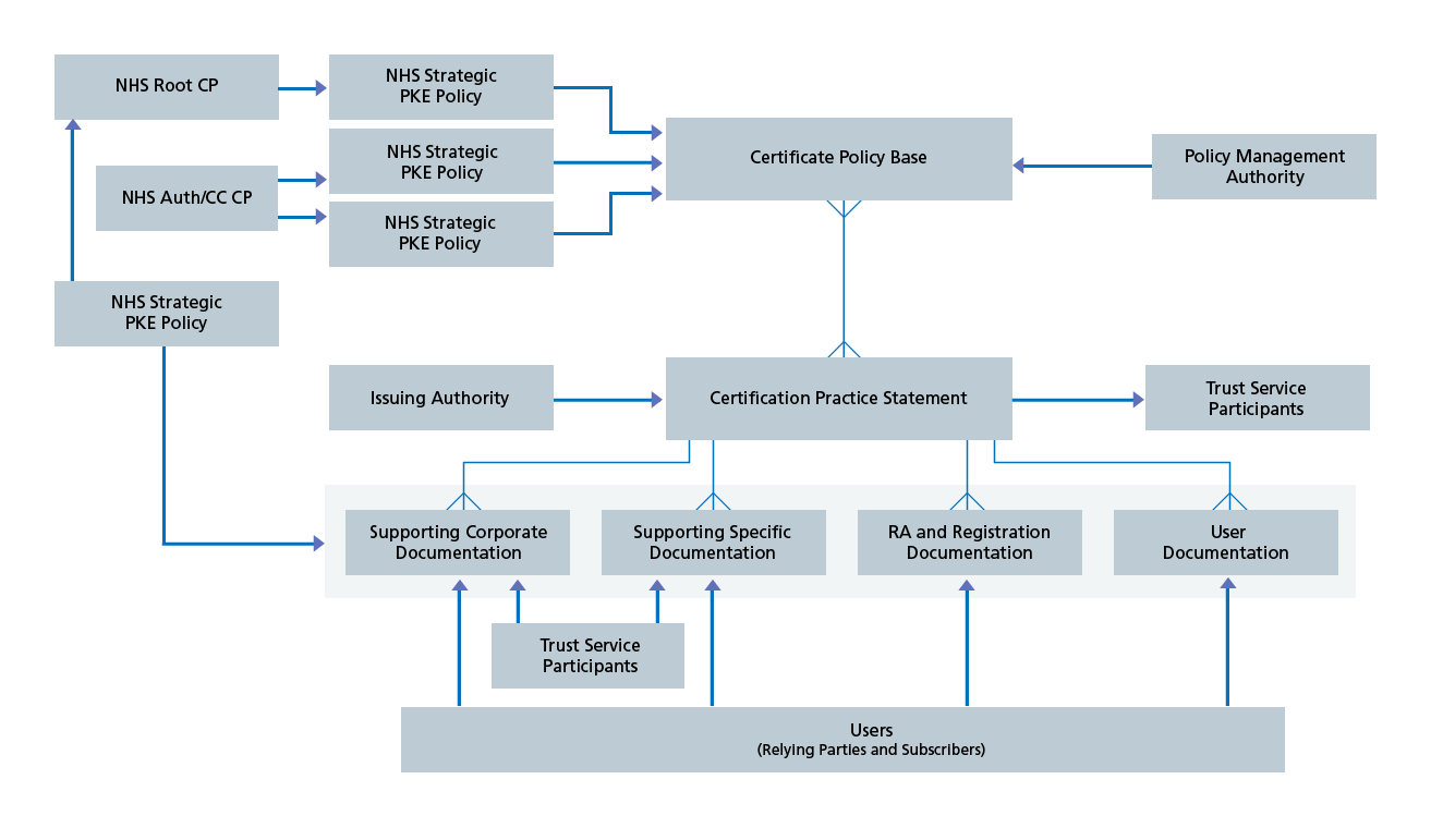 Drawing of the architectural diagram for public key infrastructure in the NHS