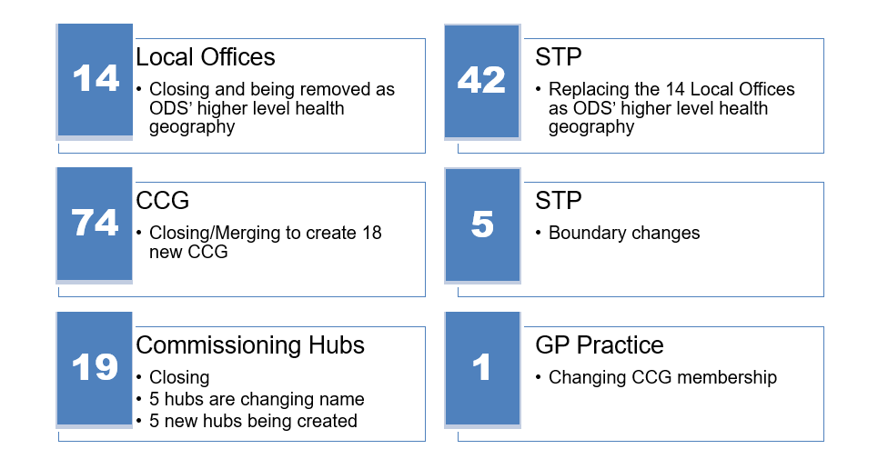 Overview of what is changing on 1 April 2020