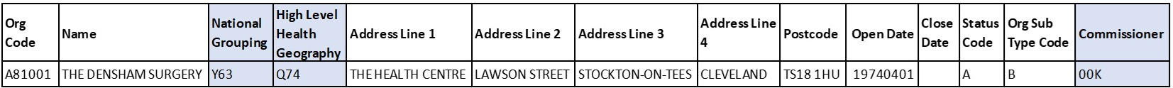 GP practice file, fields 3, 4 and 15