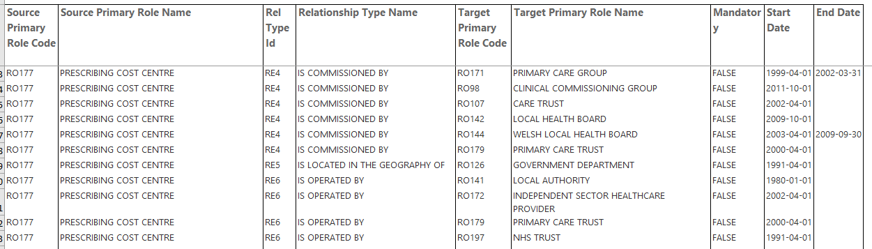 Relationships held for Prescribing Cost Centres (including GP Practices)