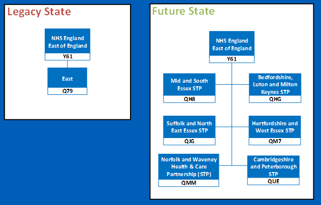 East of England regional change