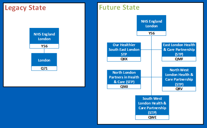 London regional change diagram