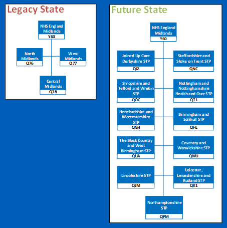 Midlands regional change diagram