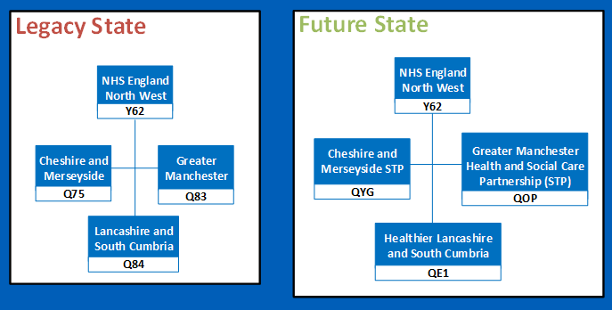 North West regional change diagram