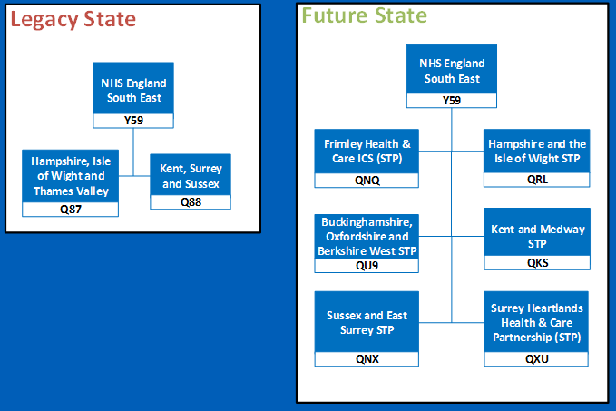 South East regional change diagram