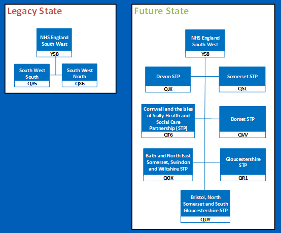 South West regional change diagram