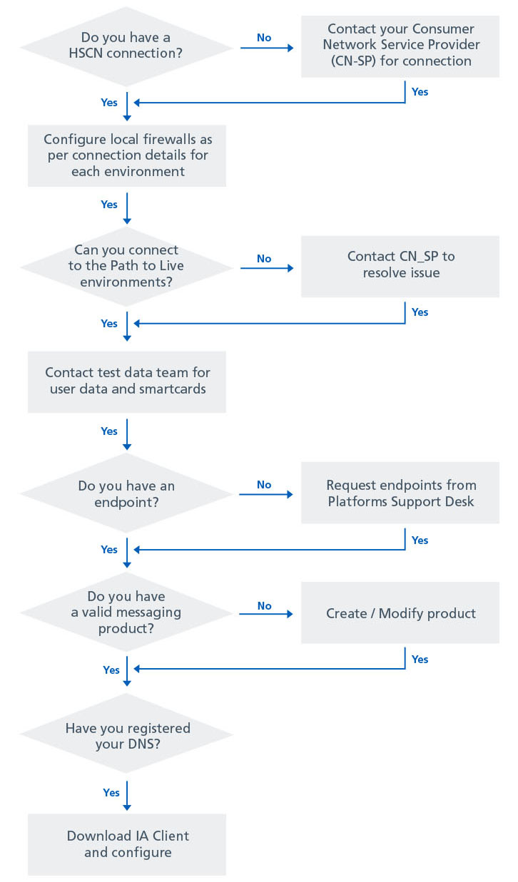 Flow diagram explaining the steps involved with connecting to an environment (the steps are described as text beneath the image)