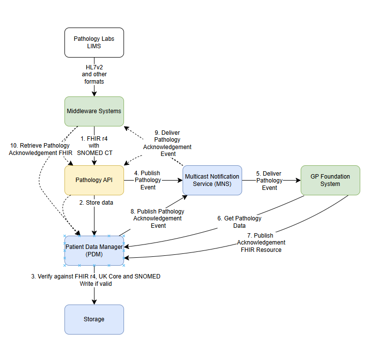 Pathology lab to GP reporting workflow