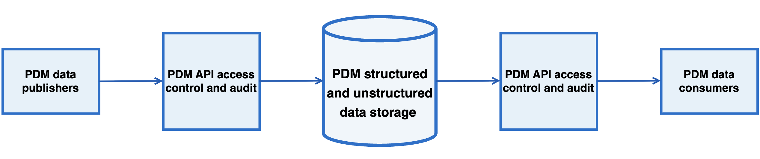 Image showing how data publishers can integrate with the PDM API to store both structured and unstructured data in PDM's data stores. Data consumers can also use the API to retrieve this data. All interactions with PDM are securely audited.