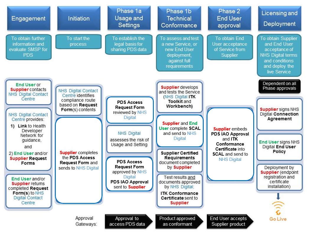 Process flow diagram of spine compliance process