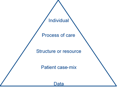 Diagram showing a pyramid with annotations which read from bottom (the widest part of the pyramid) to top - Data; Patient case-mix; structure or resource; process of care; and individual
