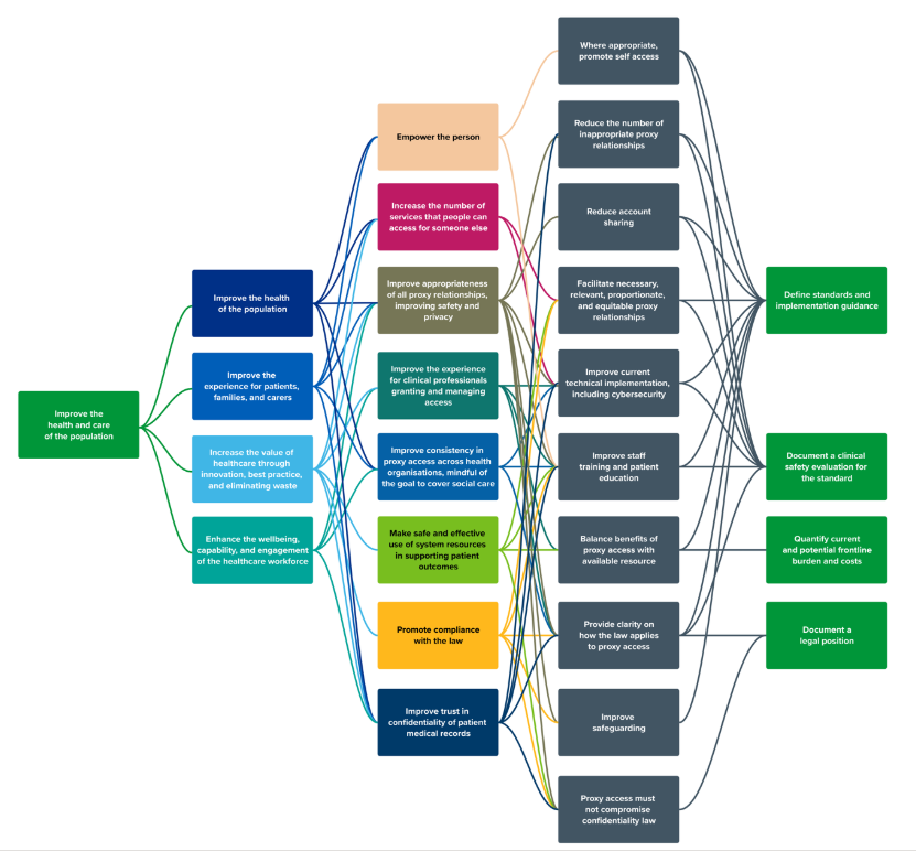 diagram showing drivers for proxy standard