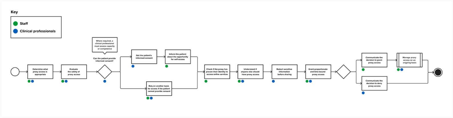 Flow chart showing the steps to process a proxy application