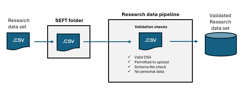 Diagram showing the research data set processing pipeline