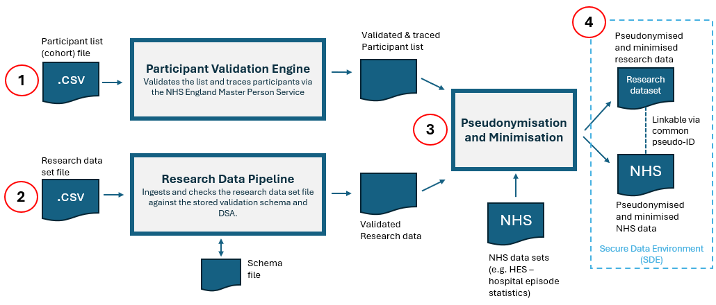 Process for bringing research data into the SDE