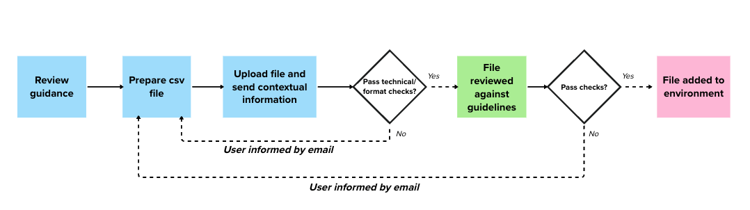 High level process map
