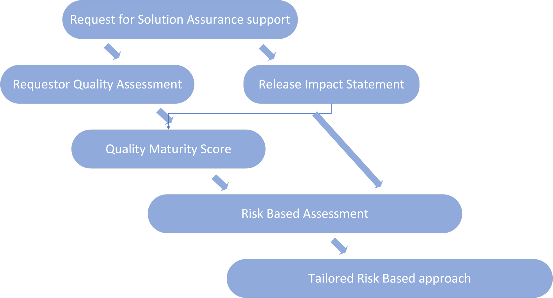 The requestor journey through quality and risk based assessment to develop an assurance approach for the work.